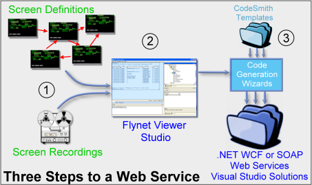 Three Steps to a web Service
