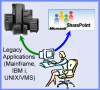 SharePoint Users also may need to connect to Legacy Applications using Terminal Emulators
